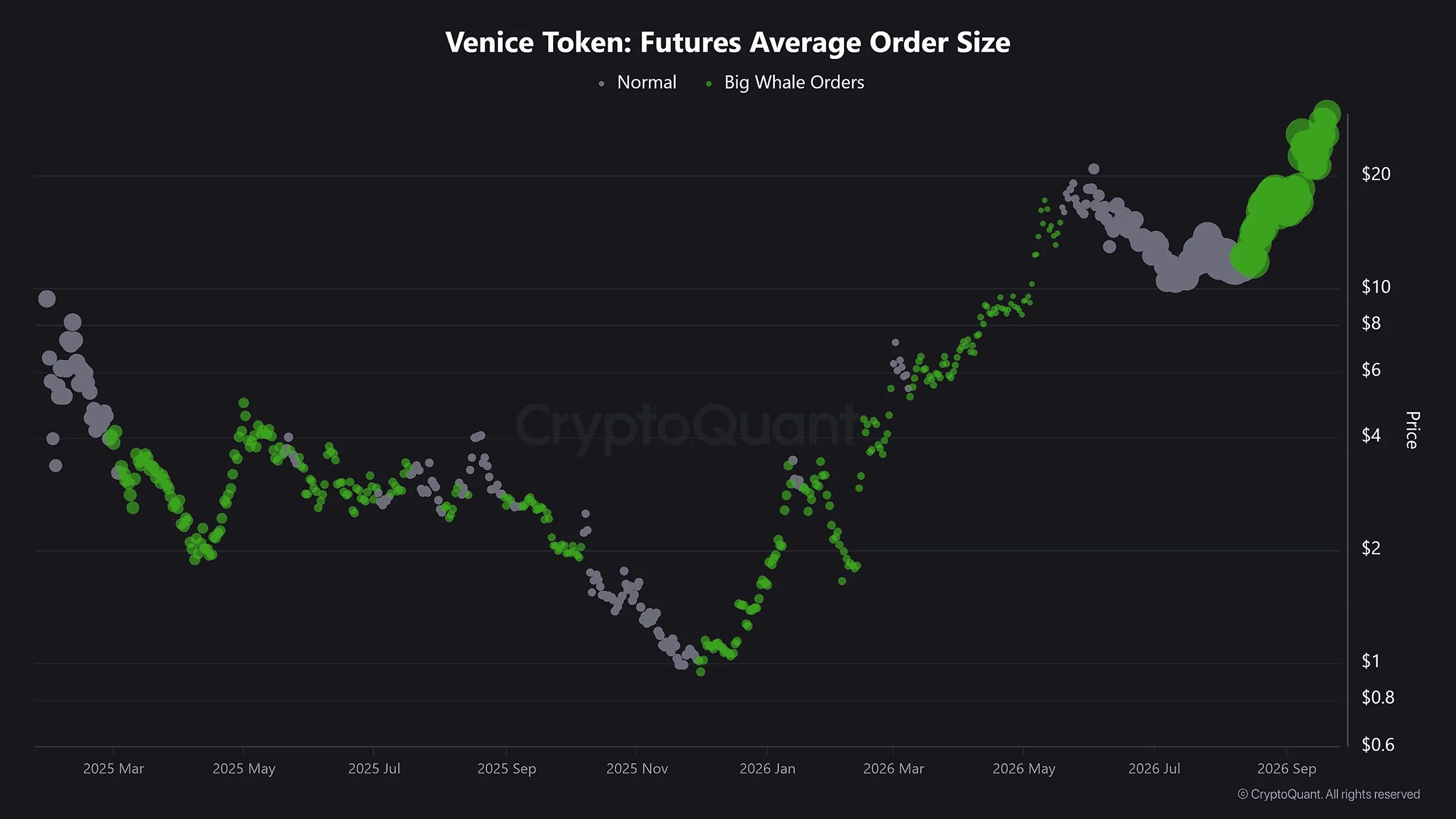 Venice Token وارد محدوده ثبت سقف‌های قیمتی جدید شده است. | کیف پول من