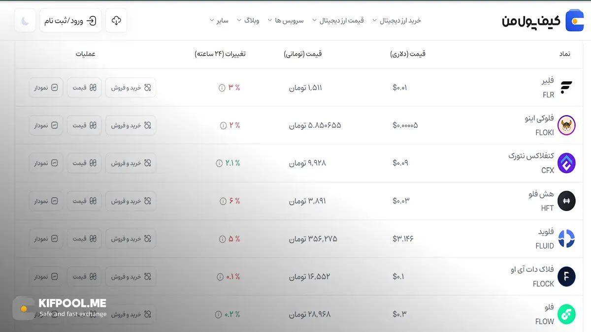 معرفی کامل رمزارز فلوکی اینو| خرید ارز FLOKI در ایران | قیمت لحظهای Floki Inu|خرید فلوکی اینو| صرافی ارز دیجیتال کیف پول من