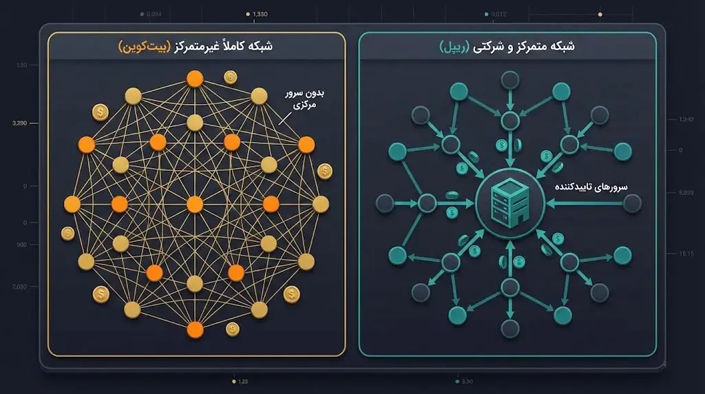 ساختار شبکه و تمرکززدایی: چه کسی کنترل را در دست دارد؟ | کیف پول من