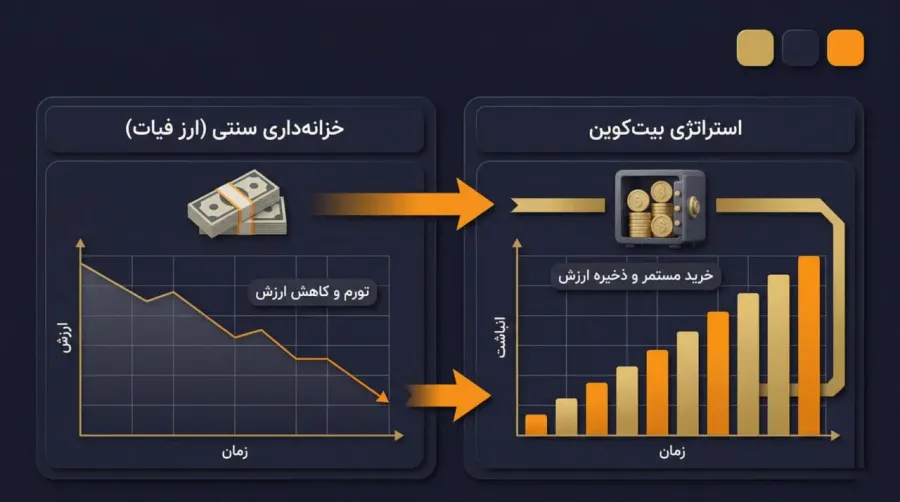 Michael Saylor و بیت کوین: داستان یک سرمایهگذاری تاریخی | کیف پول من