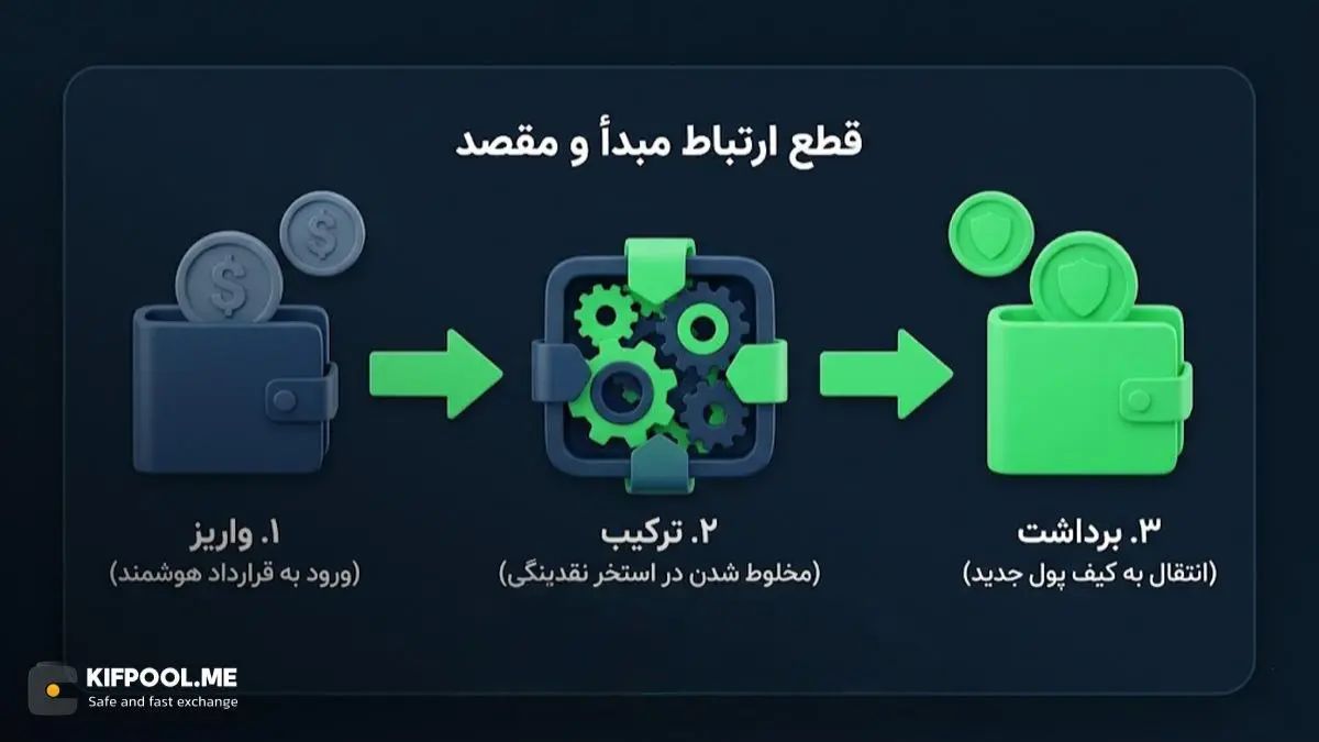 آشنایی با تورنادو کش و 3 مرحلهی اصلی کارکرد آن | صرافی کیف پول من