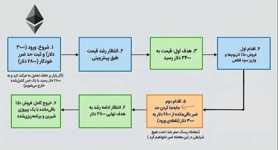 فلوچارت اجرای استراتژی خروج پس از خرید | صرافی کیف پول من
