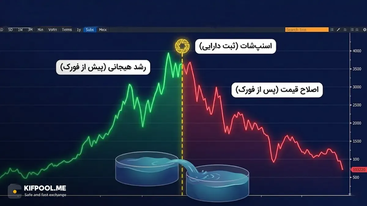 تاثیر فورک بر اقتصاد توکنی و ارزش دارایی‌های کاربران | صرافی کیف پول من