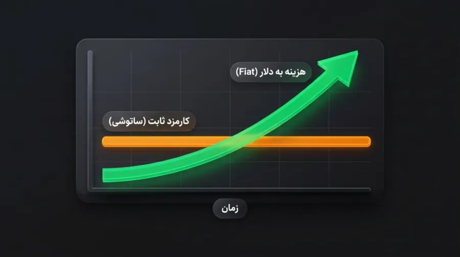 تاثیر قیمت لحظهای بیت کوین بر ارزش دلاری کارمزدها | صرافی کیف پول من