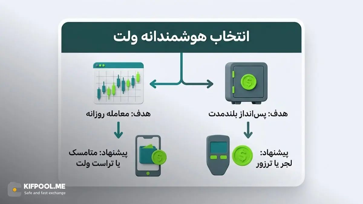 چگونه کیف پول مناسب خودمان را انتخاب کنیم؟ | خرید تتر | کیف پول من