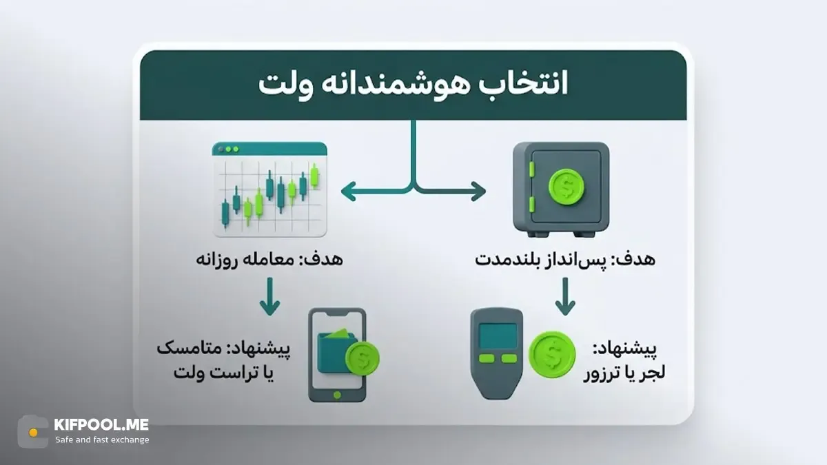 چگونه کیف پول مناسب خودمان را انتخاب کنیم؟ | خرید تتر | کیف پول من