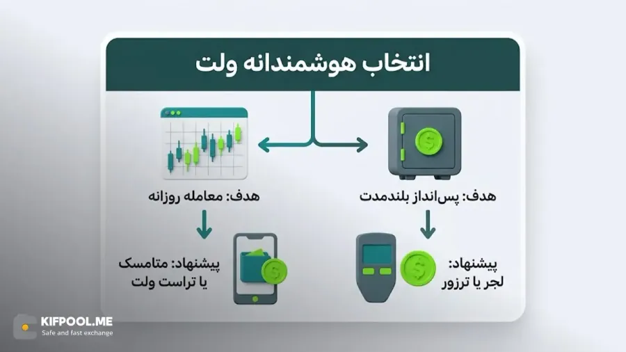 چگونه کیف پول مناسب خودمان را انتخاب کنیم؟ | خرید تتر | کیف پول من