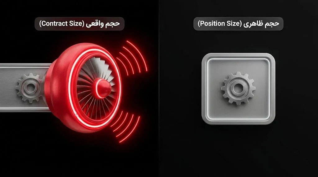 تفاوت Position Size و Contract Size؛ اشتباه رایج تریدرهای مبتدی | کیف پول من