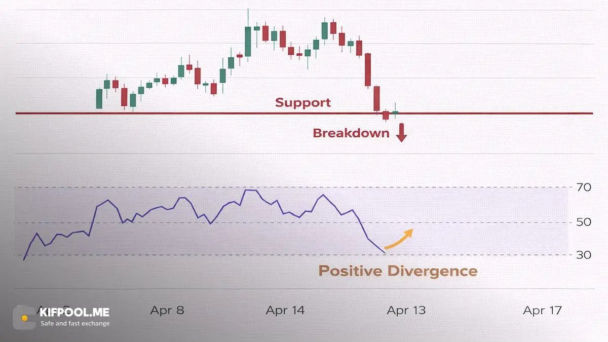 واگرایی مثبت (Positive Divergence) چگونه رخ می&zwnj;دهد؟ | کیف پول من