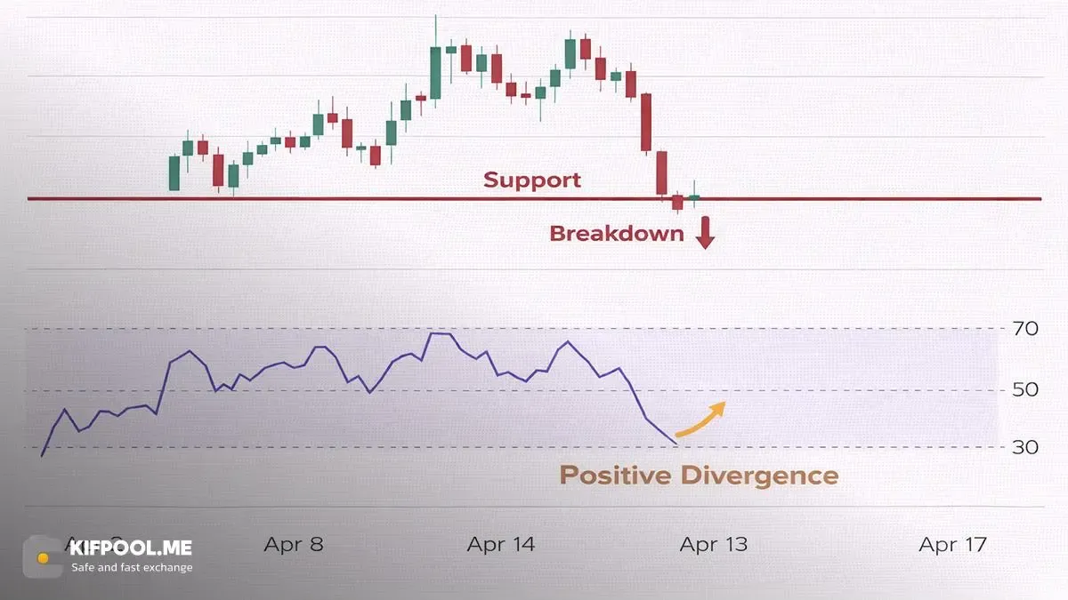 واگرایی مثبت (Positive Divergence) چگونه رخ می&zwnj;دهد؟ | کیف پول من