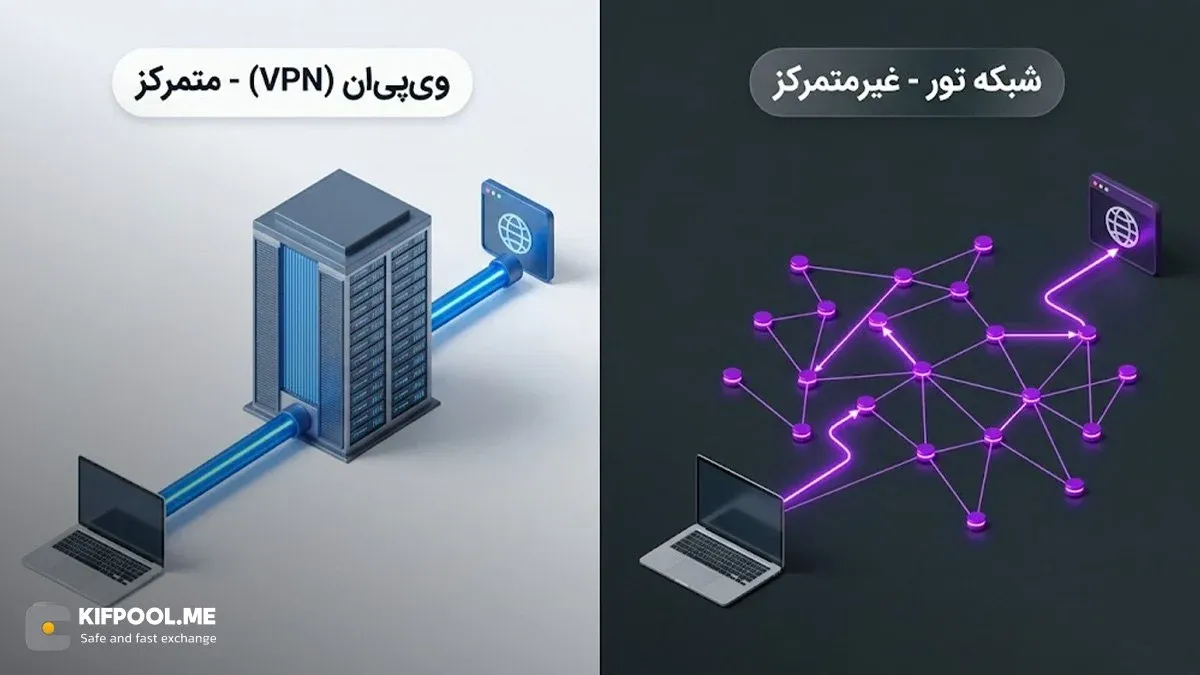مقایسه مرورگر تور با VPN؛ کدام فناوری برای شما مناسب‌تر است؟ | کیف پول من