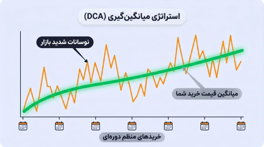 استراتژی میانگینگیری هزینه دلاری (DCA): کمریسکترین روش برای کاربران تازهکار | کیف پول من