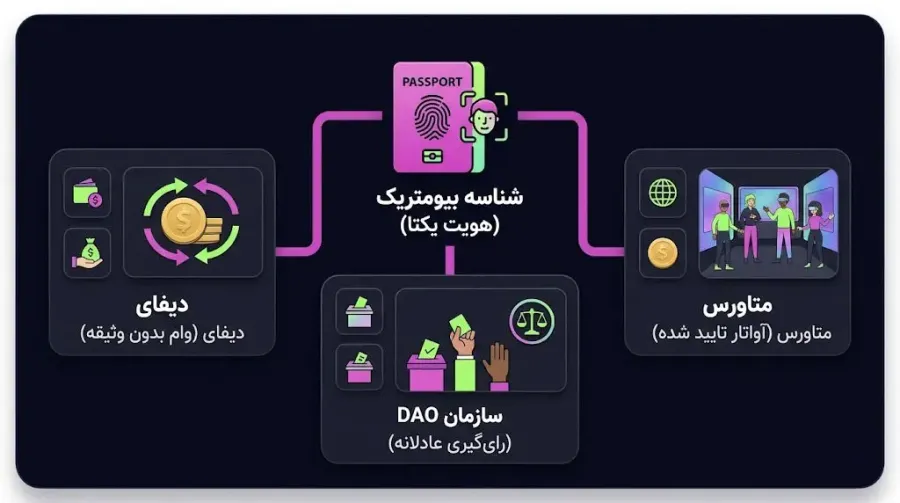 نقش هویت اثباتشده در متاورس، سازمانهای خودگردان غیرمتمرکز (DAO) و بازیهای بلاکچینی | کیف پول من