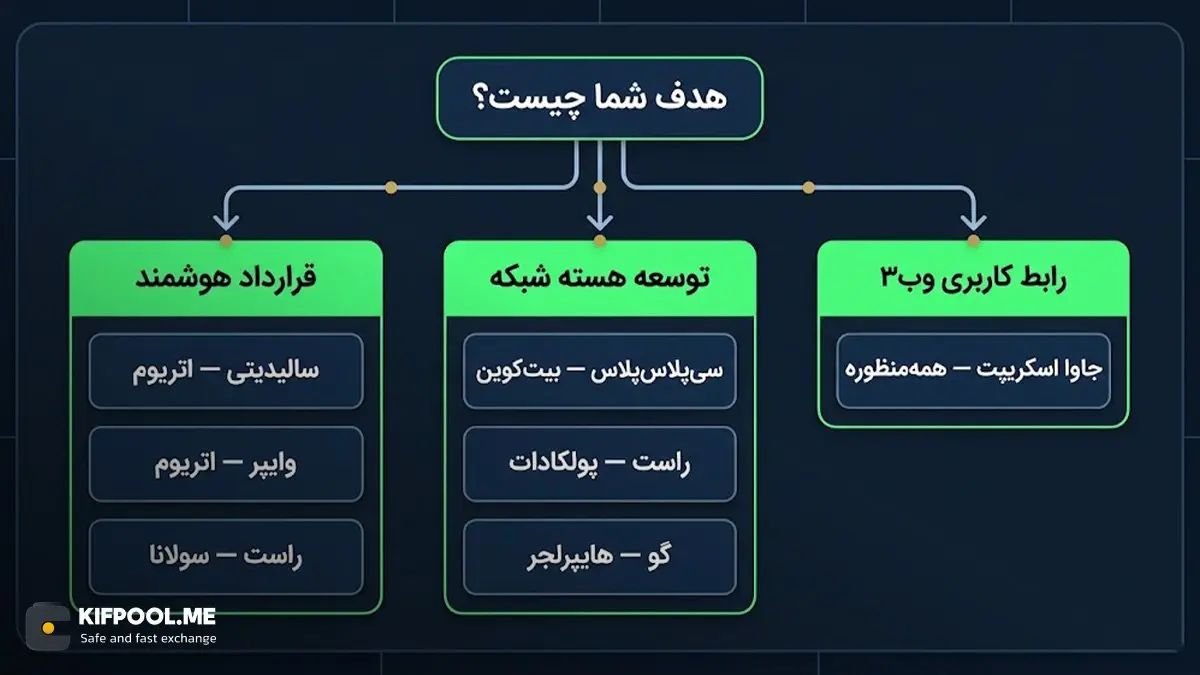 مقایسه کاربردی زبانهای بلاک چین برای انتخاب راحتتر | کیف پول من