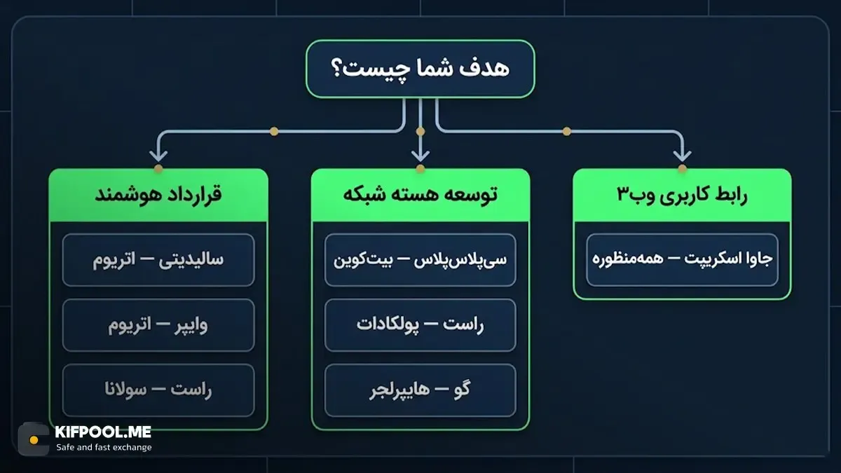 مقایسه کاربردی زبان‌های بلاک چین برای انتخاب راحت‌تر | کیف پول من