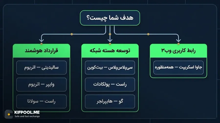مقایسه کاربردی زبانهای بلاک چین برای انتخاب راحتتر | کیف پول من