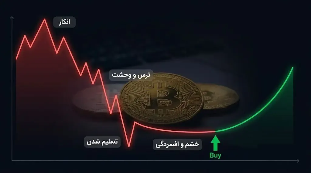 چرخه بازار و روانشناسی معامله‌گران در فاز نزولی | صرافی کیف پول من