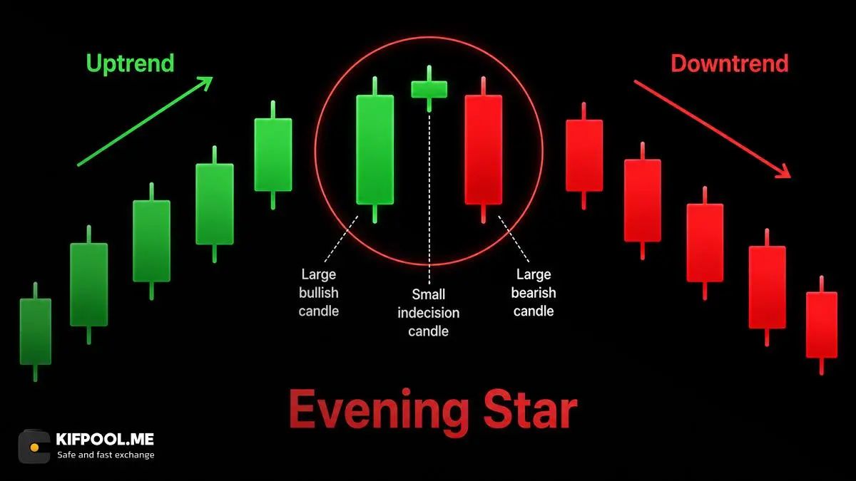 الگوی ستاره عصرگاهی Evening Star | کیف پول من
