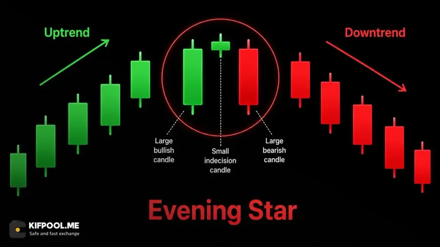 الگوی ستاره عصرگاهی Evening Star | کیف پول من