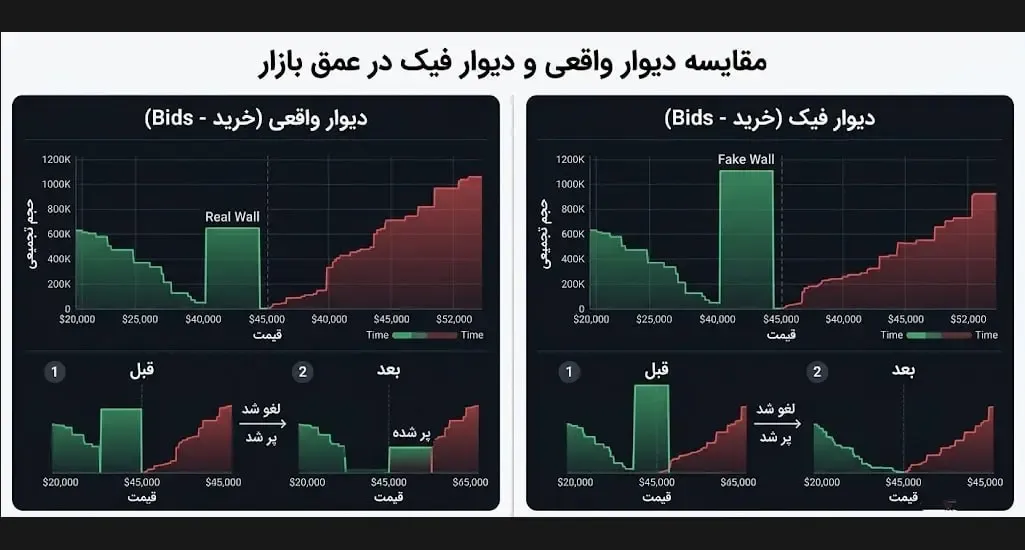 چگونه دیوارهای واقعی را از دیوارهای فیک و دست‌کاری‌شده تشخیص دهیم؟ | صرافی کیف پول من