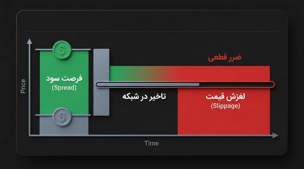 خطر لغزش قیمت (Slippage) و تاخیر در تایید تراکنش&zwnj;های شبکه | کیف پول من