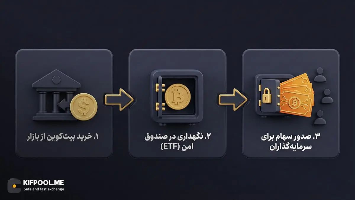 ای تی اف بیت کوین Bitcoin ETF چیست و دقیقاً چگونه کار میکند؟ | کیف پول من