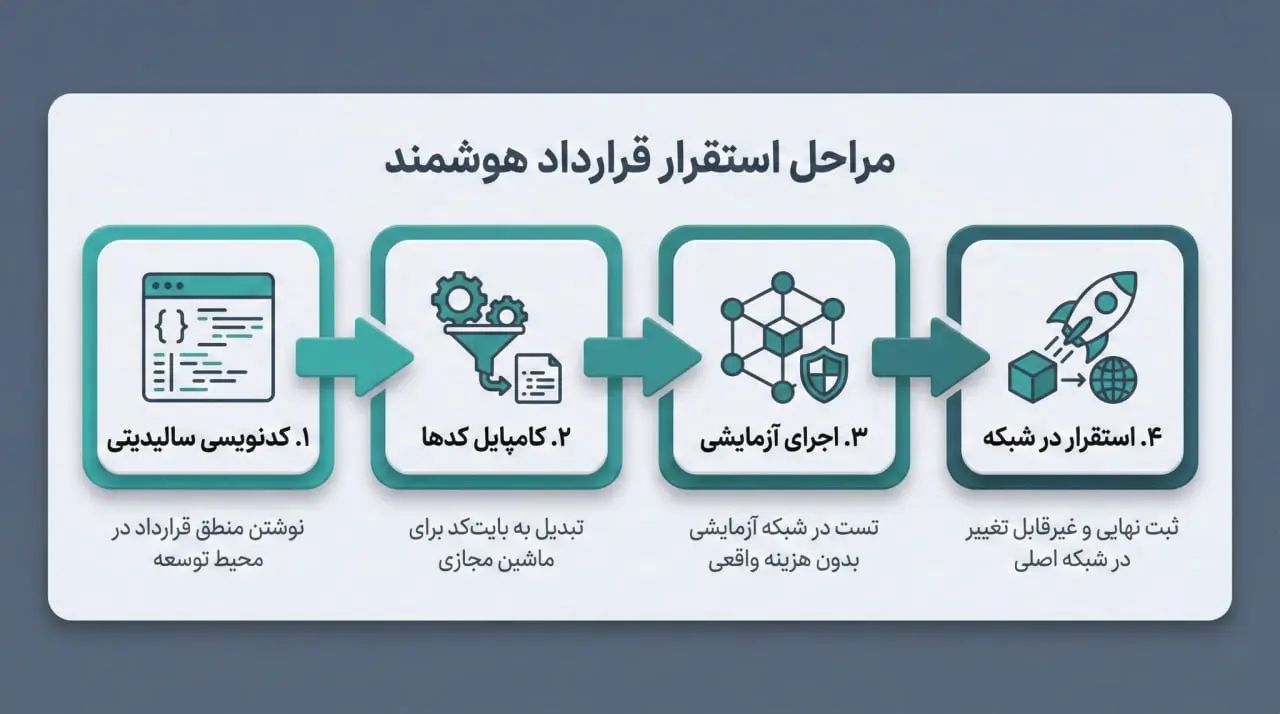پیش&zwnj;نیازها و مراحل ساخت قرارداد هوشمند در شبکه اتریوم | کیف پول من