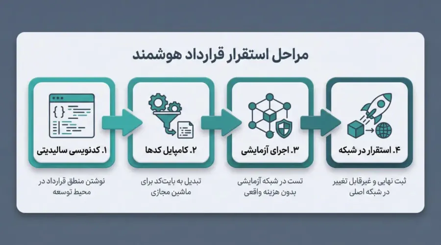 پیشنیازها و مراحل ساخت قرارداد هوشمند در شبکه اتریوم | کیف پول من