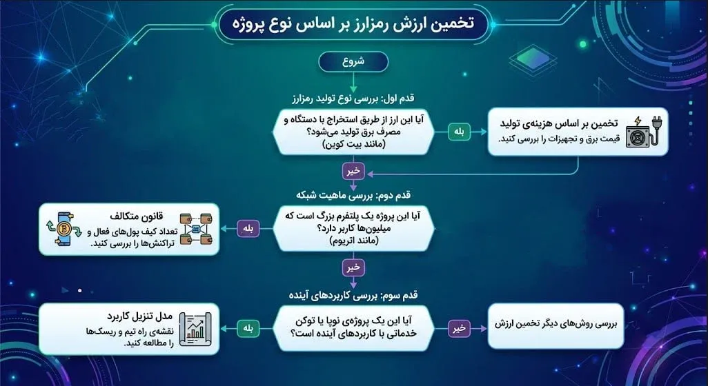 راهنمای گام‌به‌گام برای انتخاب بهترین روش محاسبه ارزش پروژه‌ها | کیف پول من