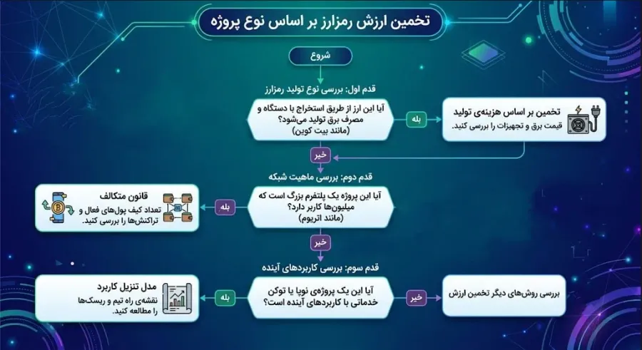 راهنمای گامبهگام برای انتخاب بهترین روش محاسبه ارزش پروژهها | کیف پول من