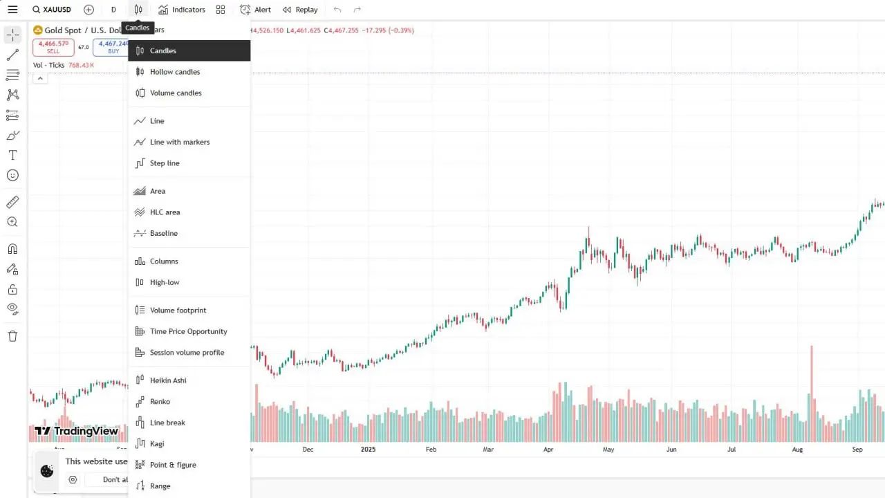 دسترسی به منوی Chart Style در نوار ابزار بالا | کیف پول من
