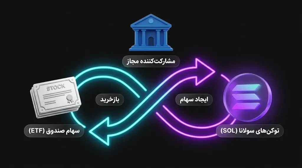 چرخه ایجاد و بازخرید سهام ETF در بازارهای بورس | صرافی کیف پول من
