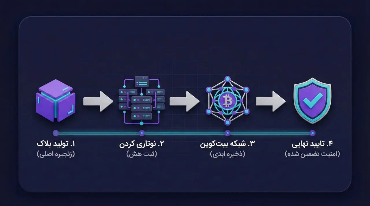 چرخه تایید تراکنش&zwnj;ها در الگوریتم اثبات کار با تاخیر | صرافی کیف پول من