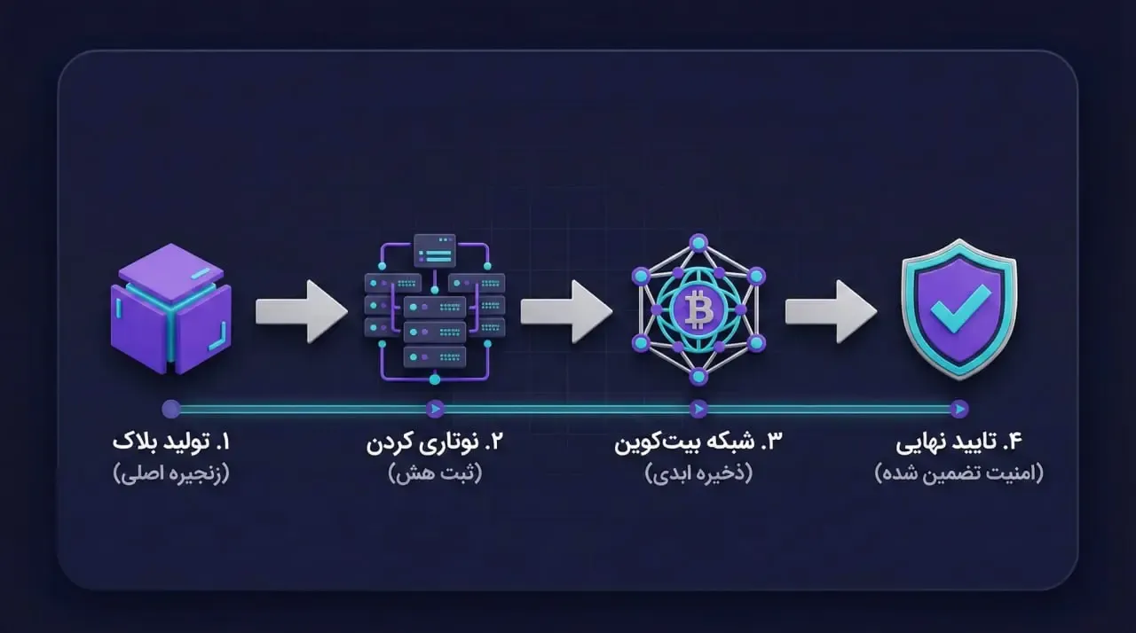 چرخه تایید تراکنش&zwnj;ها در الگوریتم اثبات کار با تاخیر | صرافی کیف پول من