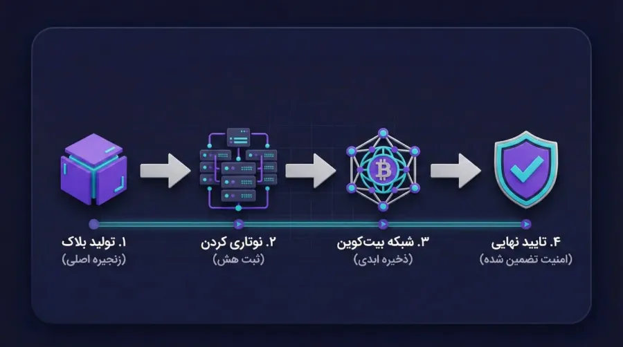 چرخه تایید تراکنشها در الگوریتم اثبات کار با تاخیر | صرافی کیف پول من