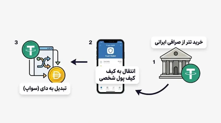 نحوه تبدیل سریع و ارزان تتر به دای و بالعکس | صرافی کیف پول من