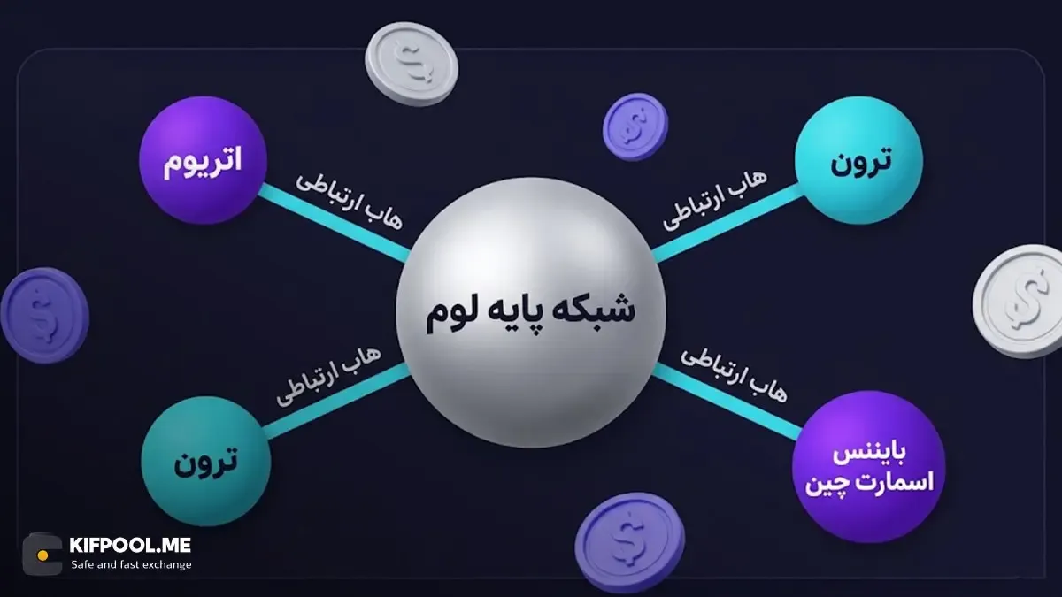 منظور از شبکه پایه Basechain در اکوسیستم لوم چیست؟ | صرافی کیف پول من