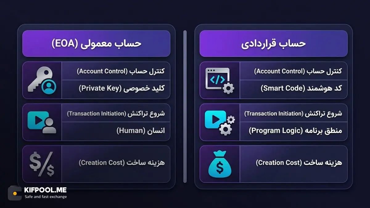حساب قراردادی چه تفاوتی با حساب معمولی دارد؟ | خرید اتریوم | کیف پول من