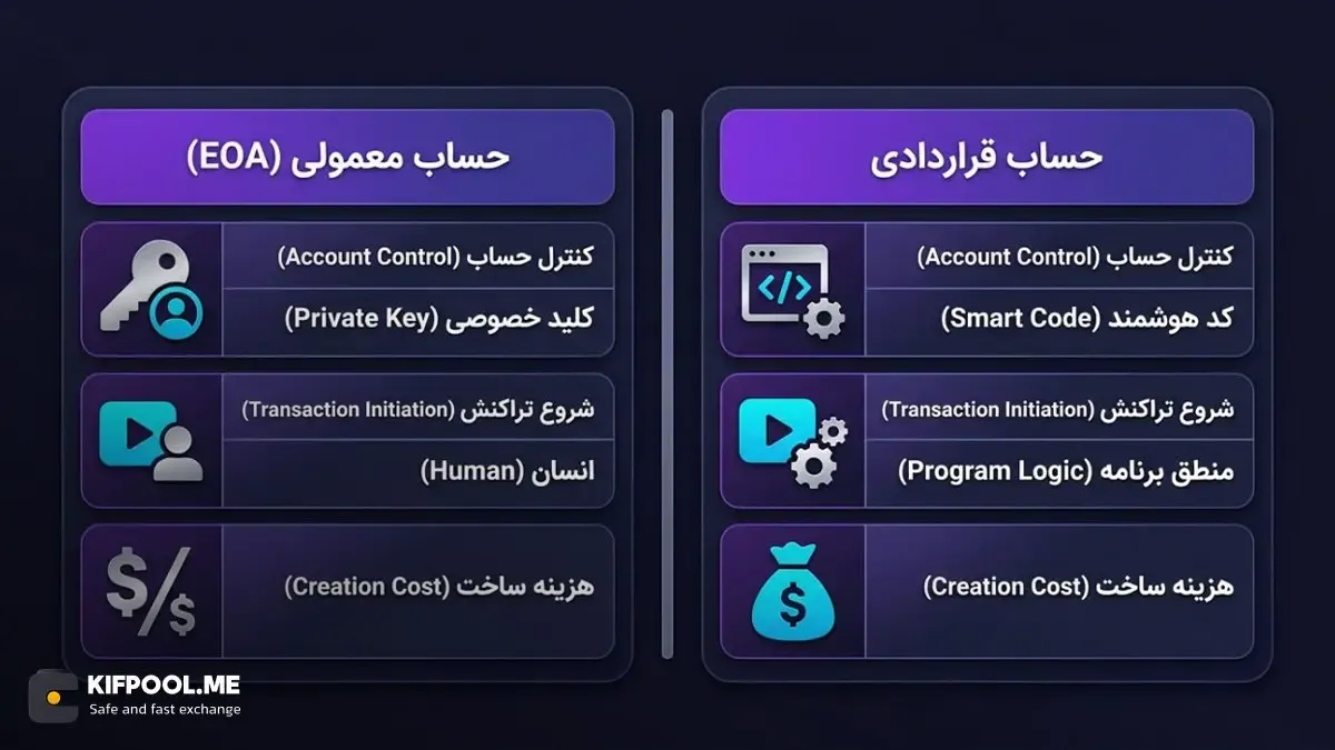 حساب&zwnj; قراردادی چه تفاوتی با حساب&zwnj; معمولی دارد؟ | خرید اتریوم | کیف پول من