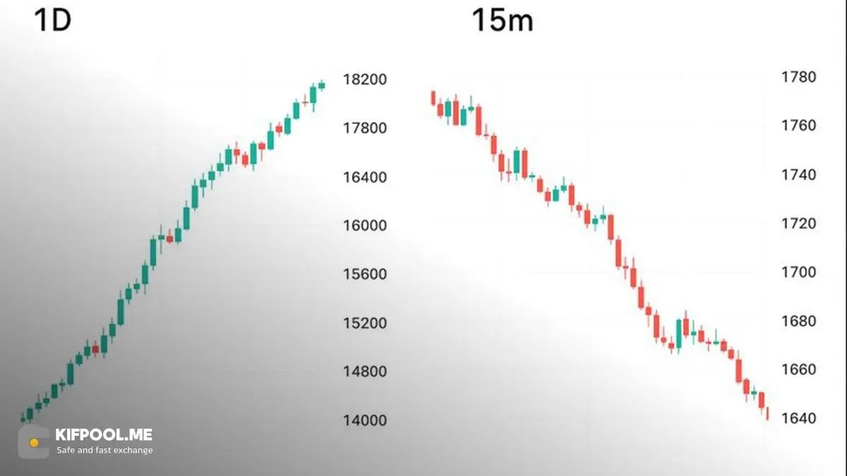 تحلیل مولتی تایم فریم یا بررسی چندگانه زمان | صرافی کیف پول من