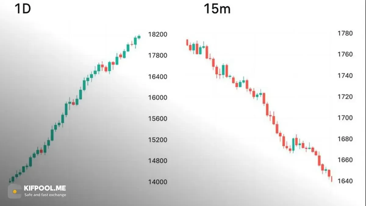 تحلیل مولتی تایم فریم یا بررسی چندگانه زمان | صرافی کیف پول من
