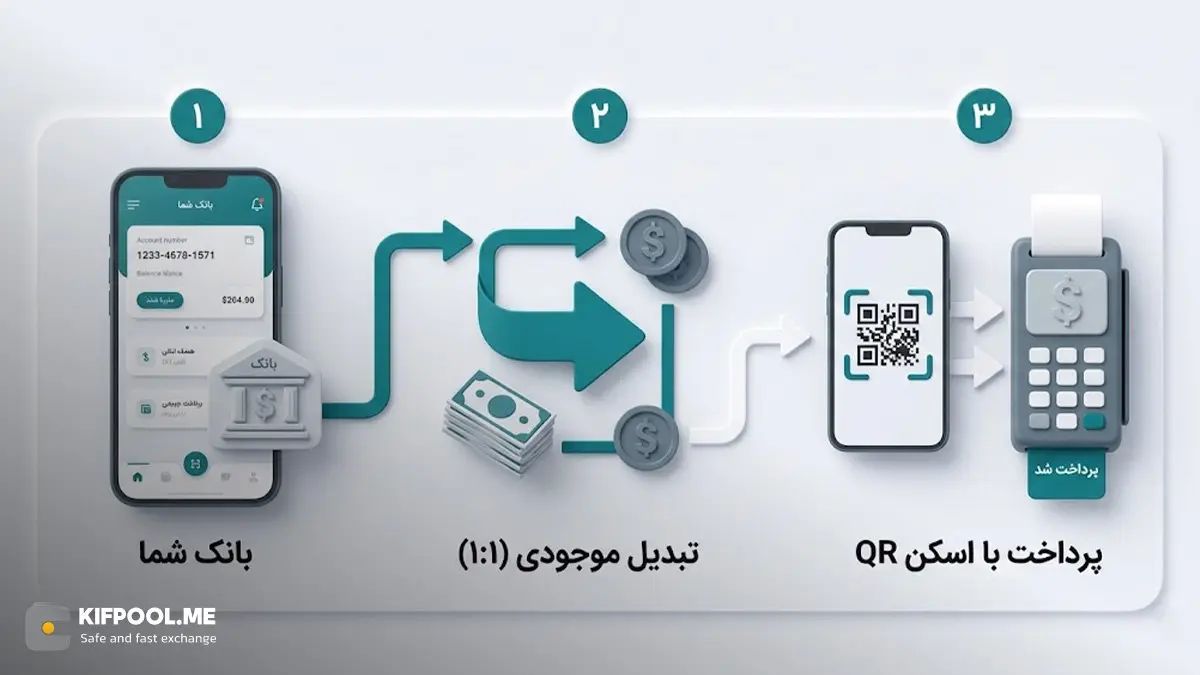 نحوه&zwnj;ی دسترسی و استفاده&zwnj;ی شهروندان از ارز جدید روبل | صرافی کیف پول من