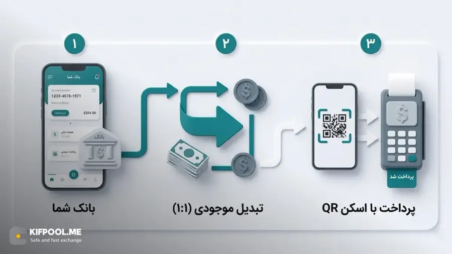 نحوهی دسترسی و استفادهی شهروندان از ارز جدید روبل | صرافی کیف پول من
