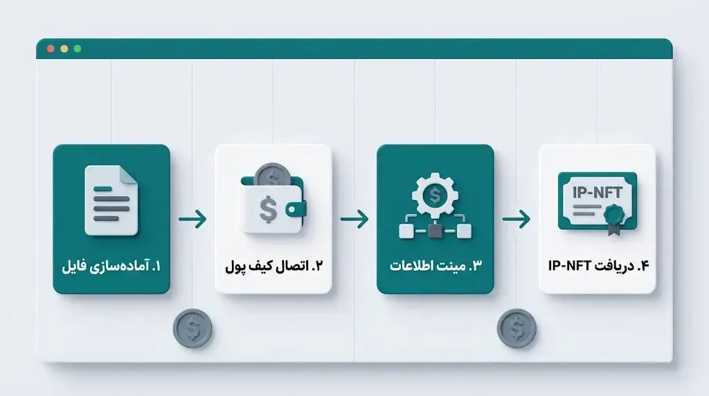 راهنمای برای ورود به اکوسیستم DeSci | صرافی کیف پول من