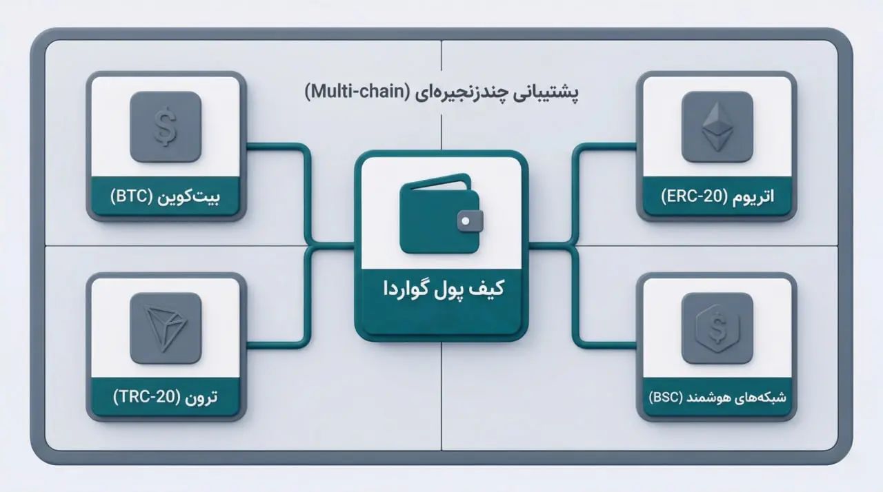 پشتیبانی چند زنجیره ای | صرافی کیف پول من