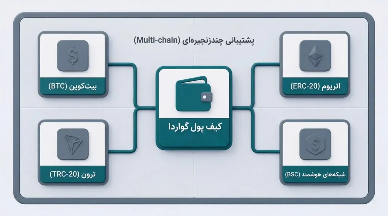 پشتیبانی چند زنجیره ای | صرافی کیف پول من