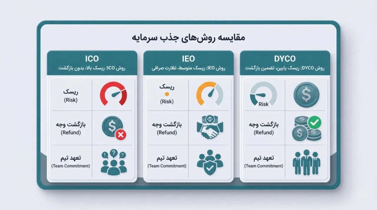 مقایسه جامع DYCO با روش&zwnj;های سنتی مانند ICO و IEO | کیف پول من