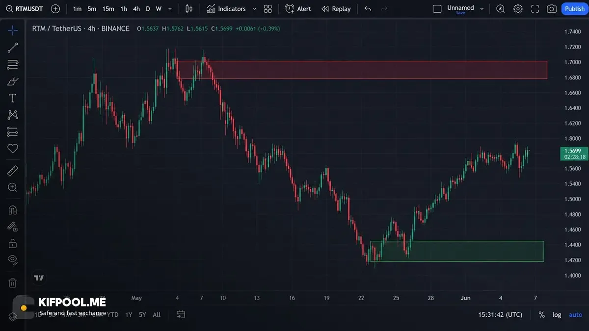 آشنایی با نواحی عرضه و تقاضا یا Supply and Demand | صرافی کیف پول من