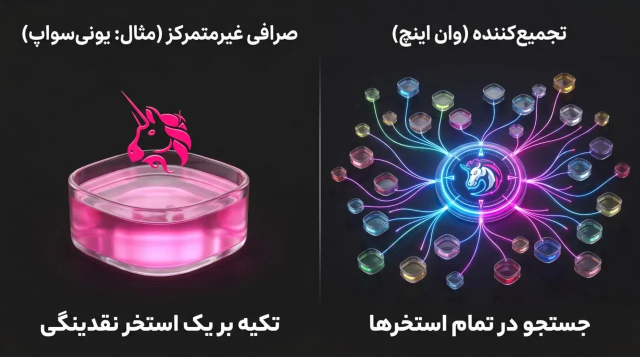 تفاوت وان اینچ با صرافی&zwnj;های غیرمتمرکز استاندارد | صرافی کیف پول من