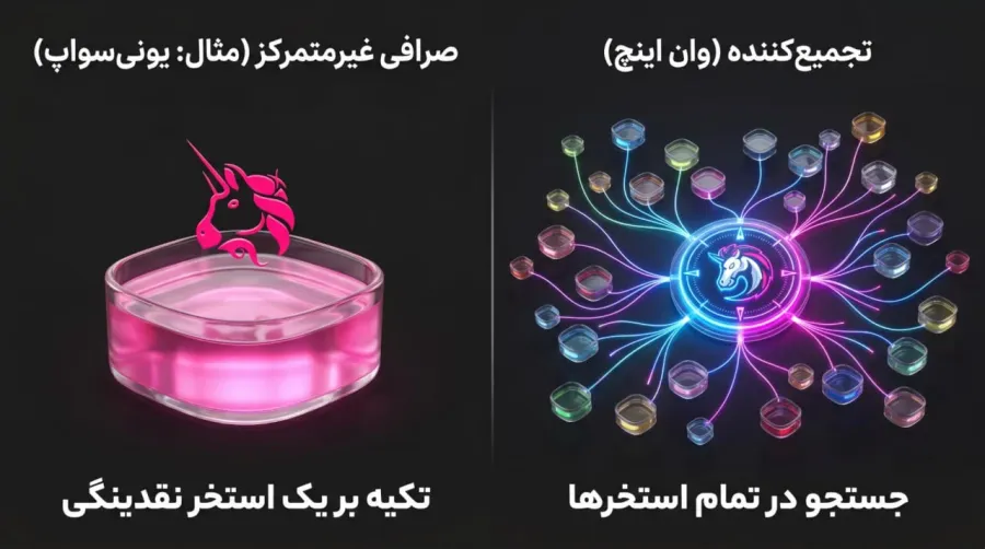 تفاوت وان اینچ با صرافیهای غیرمتمرکز استاندارد | صرافی کیف پول من